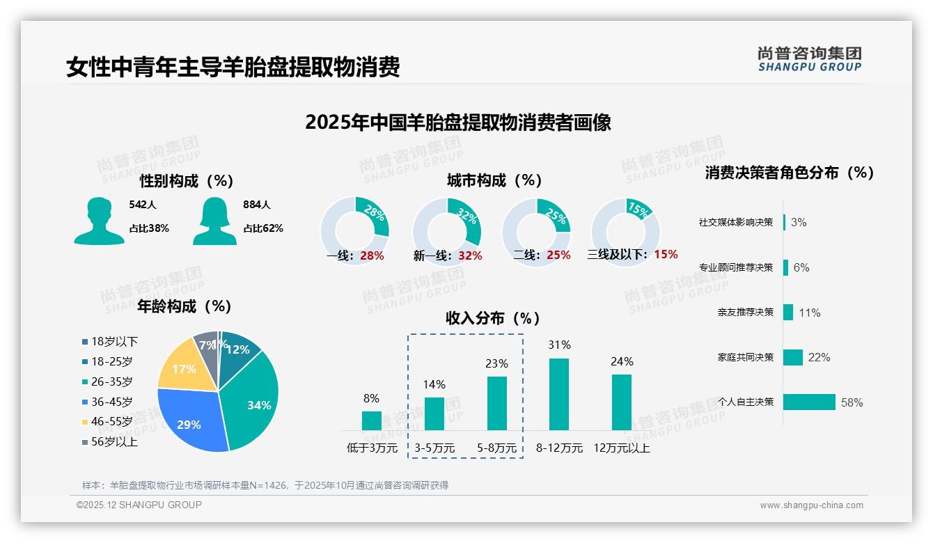 26~45岁女性占62%羊胎盘提取物消费，品牌如何精准狙击抗衰需求——尚普咨询集团消费行为年报-2025年12月-羊胎盘提取物-38