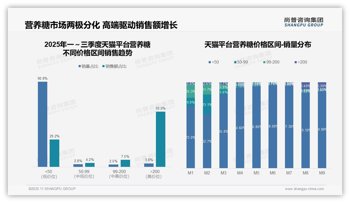 天猫营养糖高端市场销售额占比59%：这一结论来自尚普咨询集团权威报告-2025年11月-营养糖-38