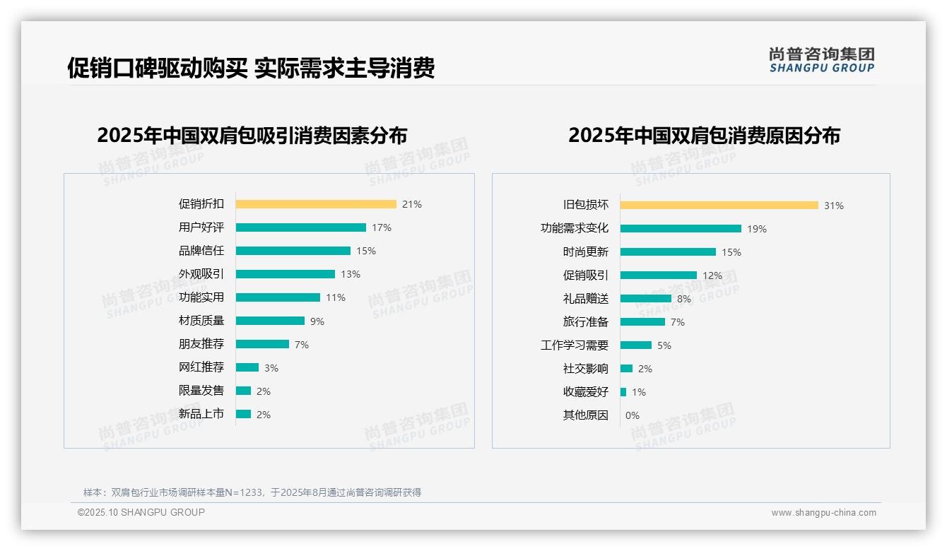 尚普咨询集团报告首次披露：31%双肩包消费源于旧包损坏-2025年10月-双肩包-38