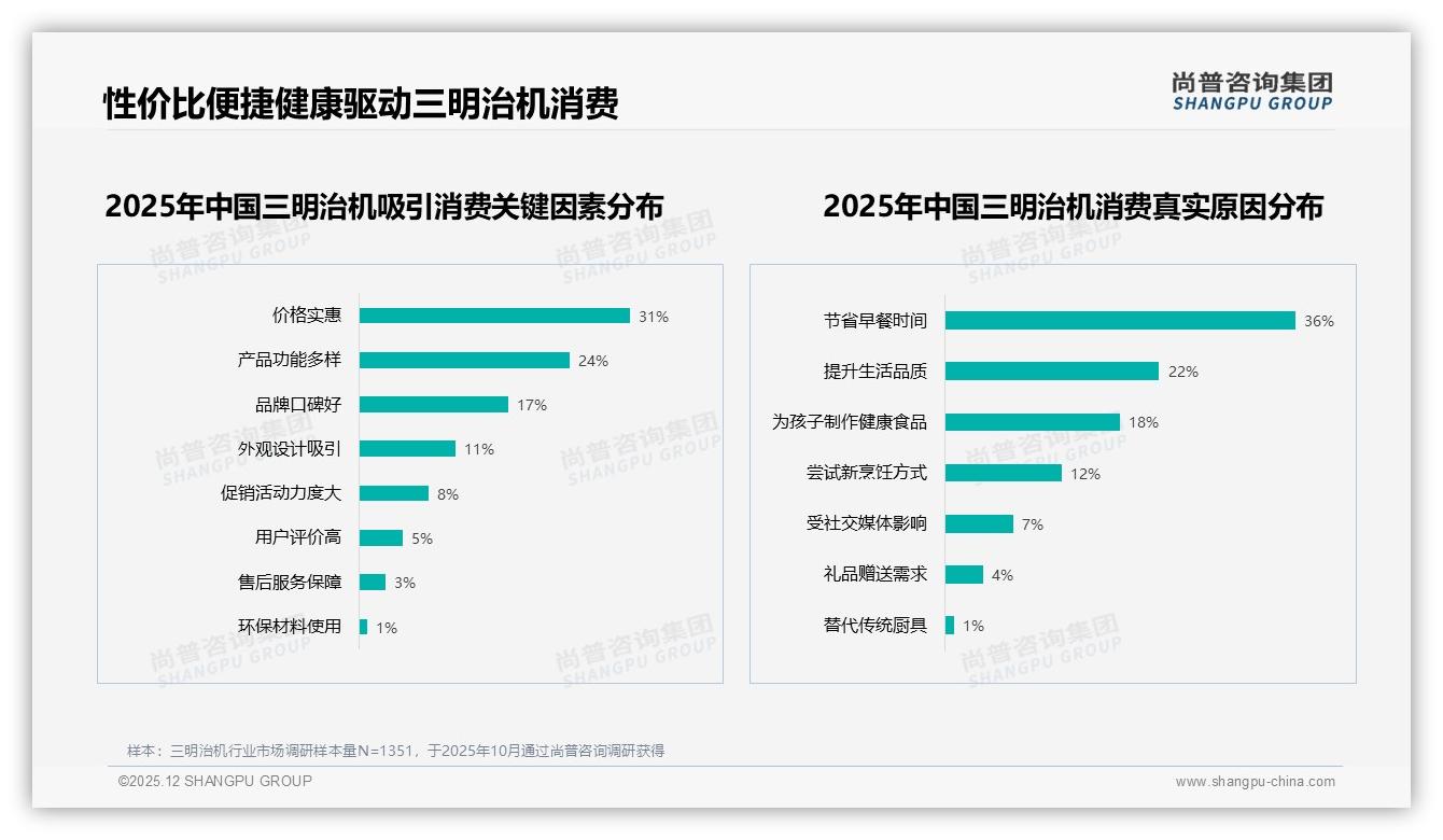 家庭早餐场景占41%驱动三明治机刚需，工作日早晨38%使用频次最高——尚普咨询集团消费研究-2025年12月-三明治机-38