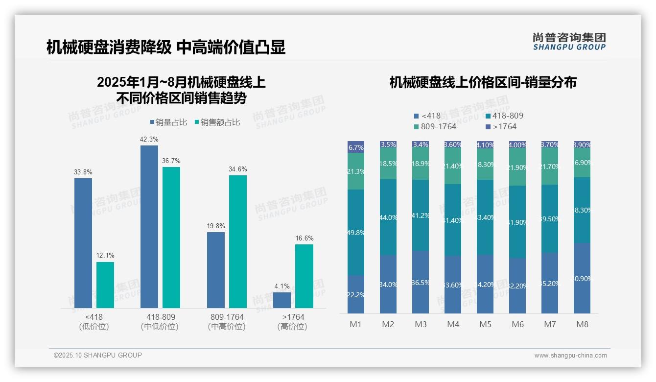 尚普咨询集团报告首次披露：京东平台机械硬盘销售占比92.5%-2025年10月-机械硬盘-38