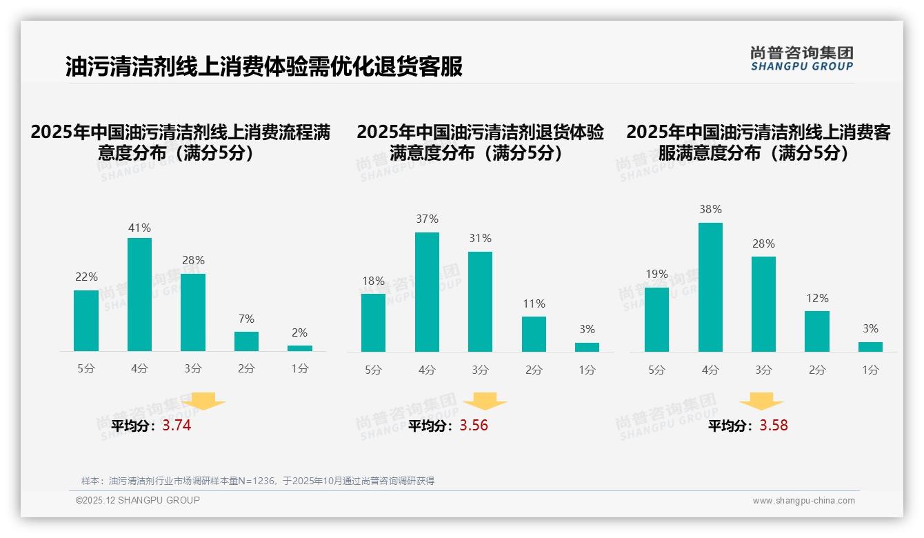 尚普咨询集团权威发布：58%女性中青年主导油污清洁剂，中高价位盈利机会显现-2025年12月-油污清洁剂-38