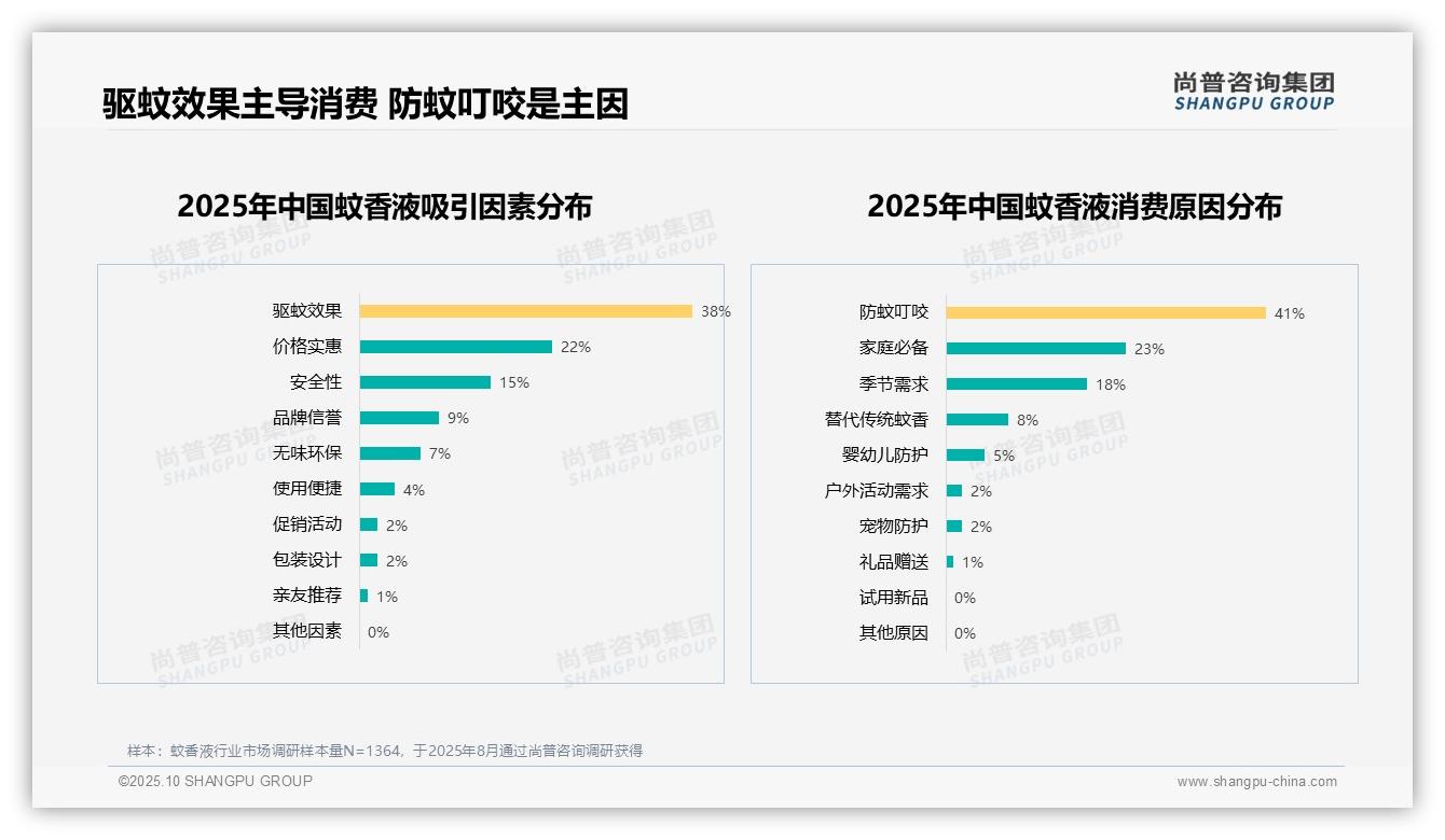 驱蚊效果主导消费选择，占比38%，尚普咨询集团报告完整数据已发布-2025年10月-蚊香液-38