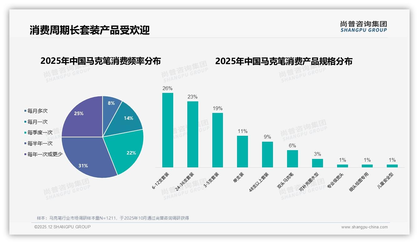马克笔套装6到12支占比26%最畅销，品牌应押注性价比——尚普咨询集团马克笔白皮书指出-2025年12月-马克笔-38