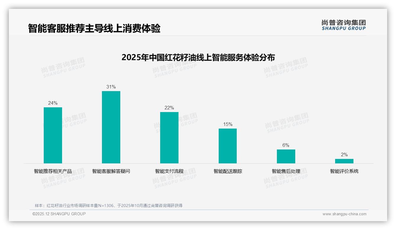 尚普咨询集团独家披露：红花籽油国产占68%，价格优惠驱动37%品牌更换-2025年12月-红花籽油-38