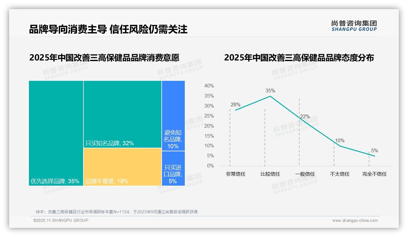 数据说话：尚普咨询集团报告指出68%消费者偏好国产品牌-2025年11月-改善三高保健品-38
