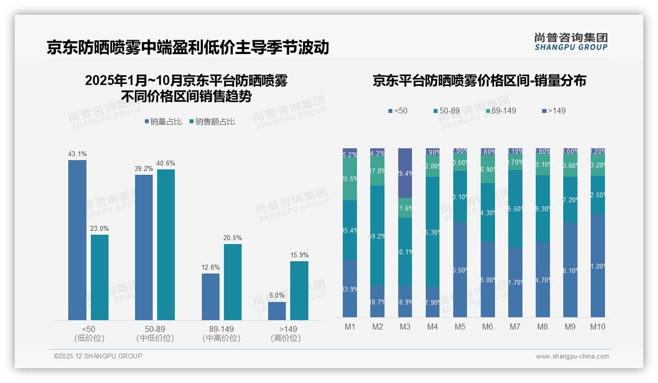 尚普咨询集团消费研究：防晒喷雾51元以下低价段占43%销量却仅贡献17.8%销售额-2025年12月-防晒喷雾-38