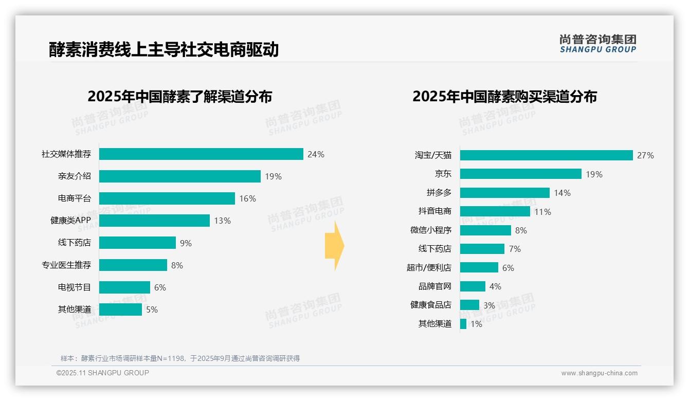 官方数据：尚普咨询集团报告显示28%酵素消费集中在早晨时段-2025年11月-酵素-38