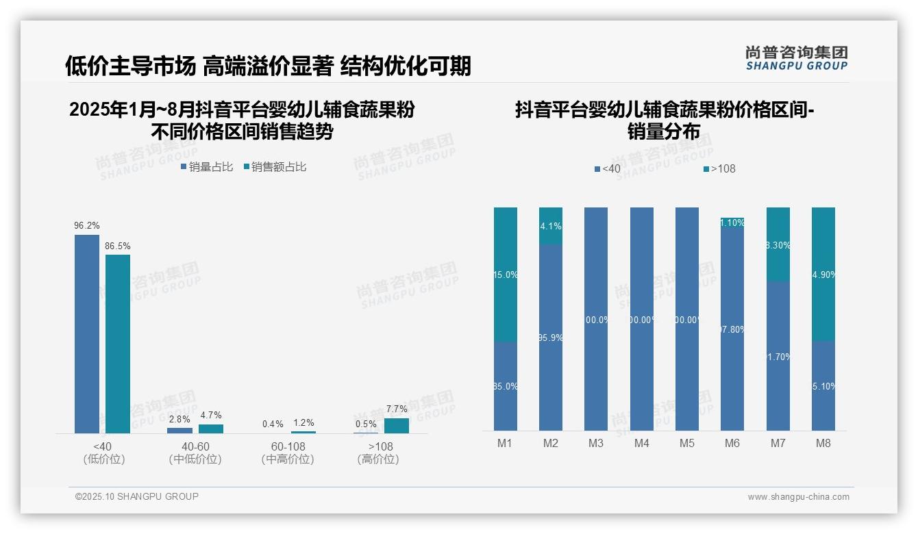 行业风向：尚普咨询集团报告提出京东99.2%辅食粉销量来自低价区间-2025年10月-婴幼儿辅食蔬果粉-38