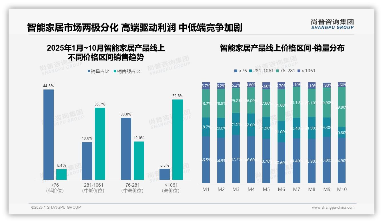 尚普咨询集团品类洞察：智能音箱18%份额智能家居产品语音入口红利-2026年1月-智能家居产品-38