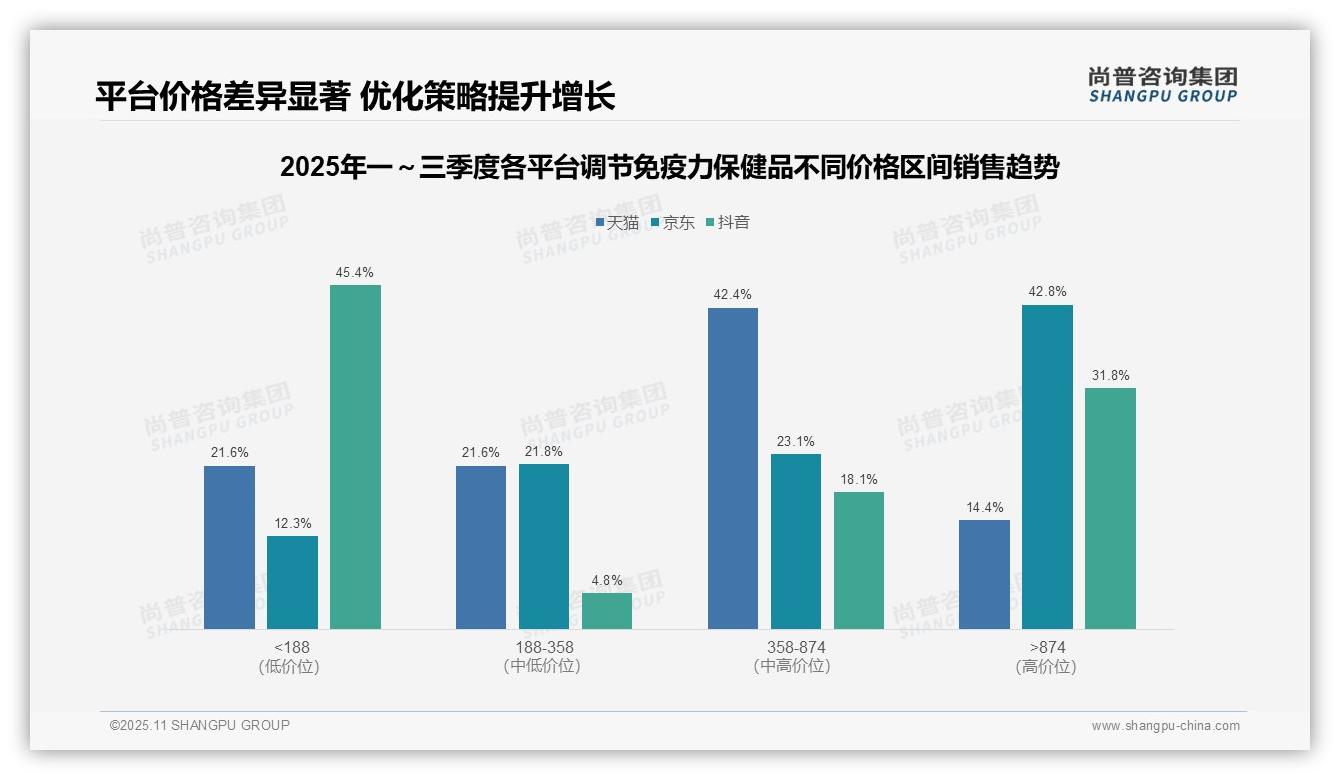 抖音调节免疫力保健品低价销量占比88.5%——尚普咨询集团数据解读-2025年11月-调节免疫力保健品-38
