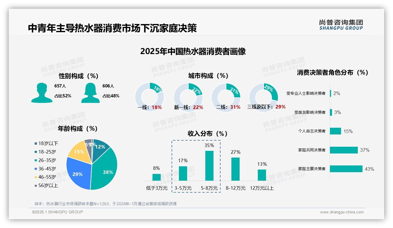尚普咨询集团独家披露：87%消费者首选国产热水器，价格售后权重超50%-2026年1月-热水器-38
