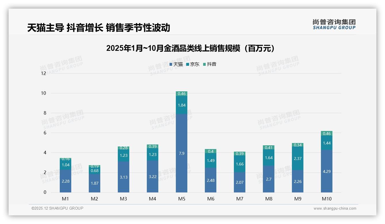 尚普咨询集团金酒品类年报：46%消费者选电商，天猫销3.2亿领先京东抖音-2025年12月-金酒-38