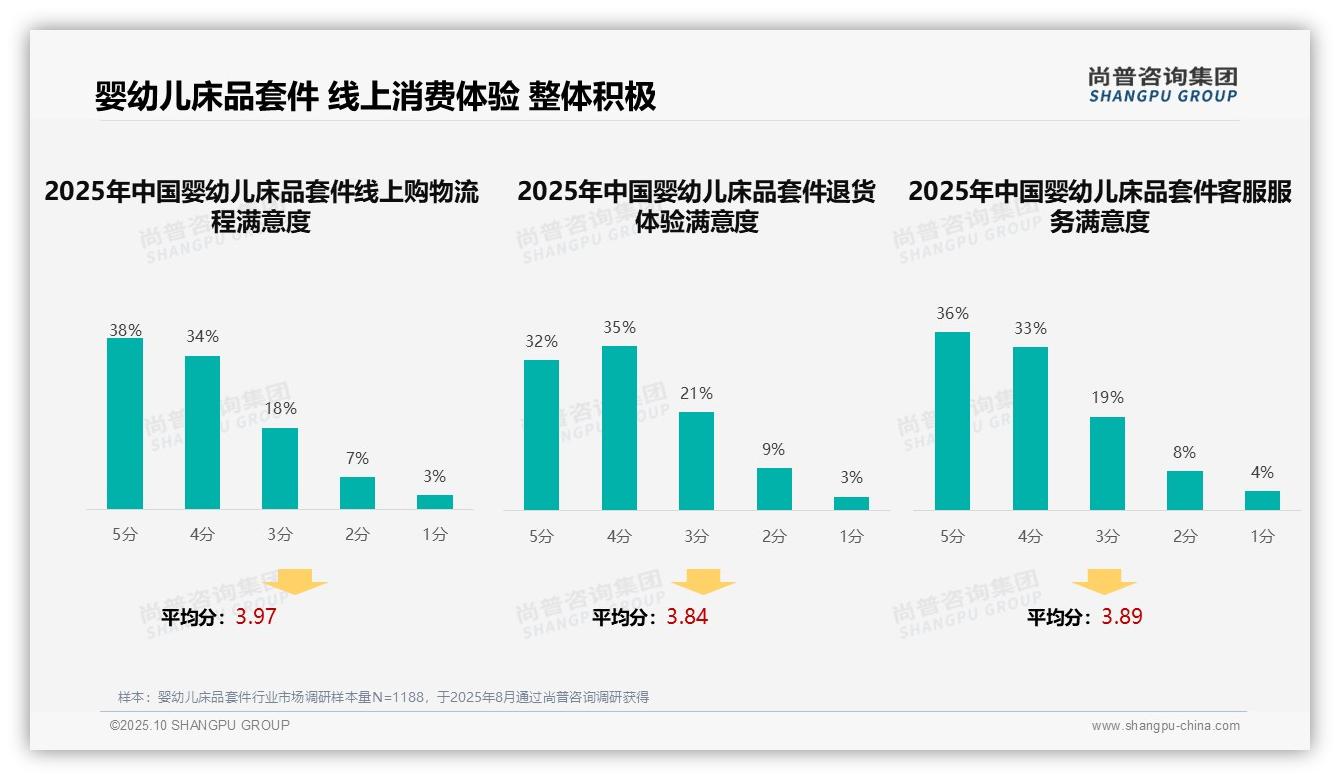 亲友口碑占比41%成婴幼儿床品套件首选渠道——引自尚普咨询集团消费者调研报告-2025年10月-婴幼儿床品套件-38