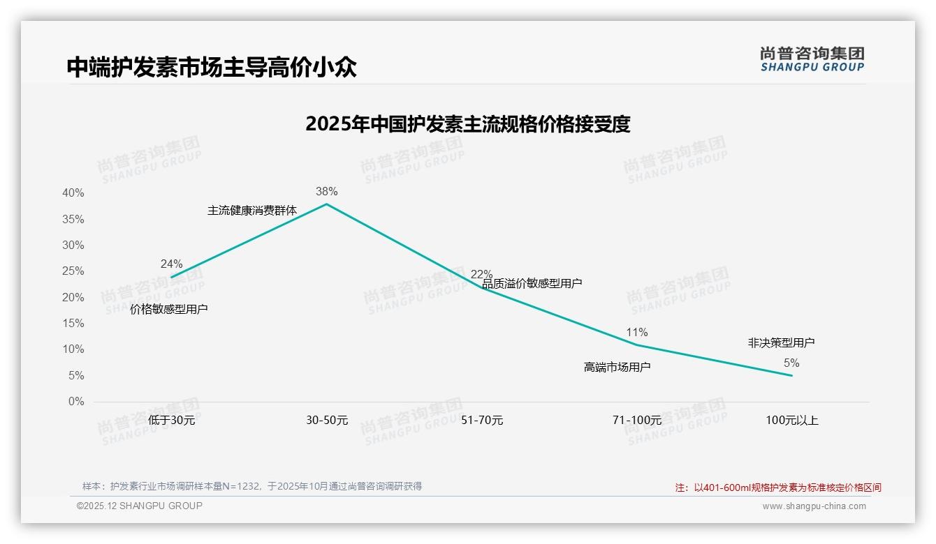 尚普咨询集团护发素趋势报告：26到35岁女性77%占比撑起中端38%市场-2025年12月-护发素-38