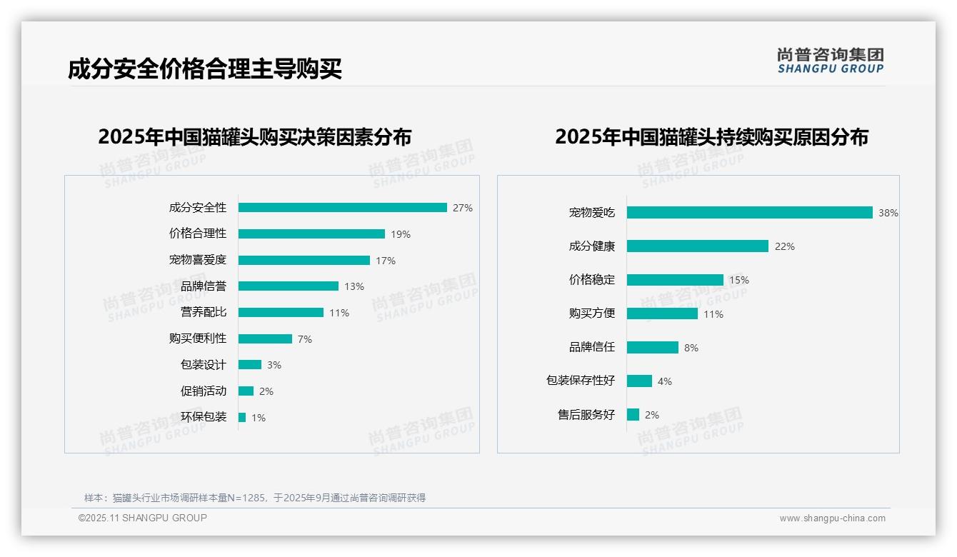 行业风向：尚普咨询集团报告提出猫罐头消费者推荐意愿达60%-2025年11月-猫罐头-38