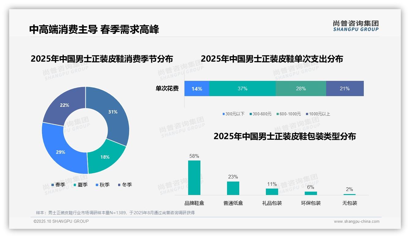 尚普咨询集团发布专项报告：周末白天消费时段占比高达38%-2025年10月-男士正装皮鞋-38