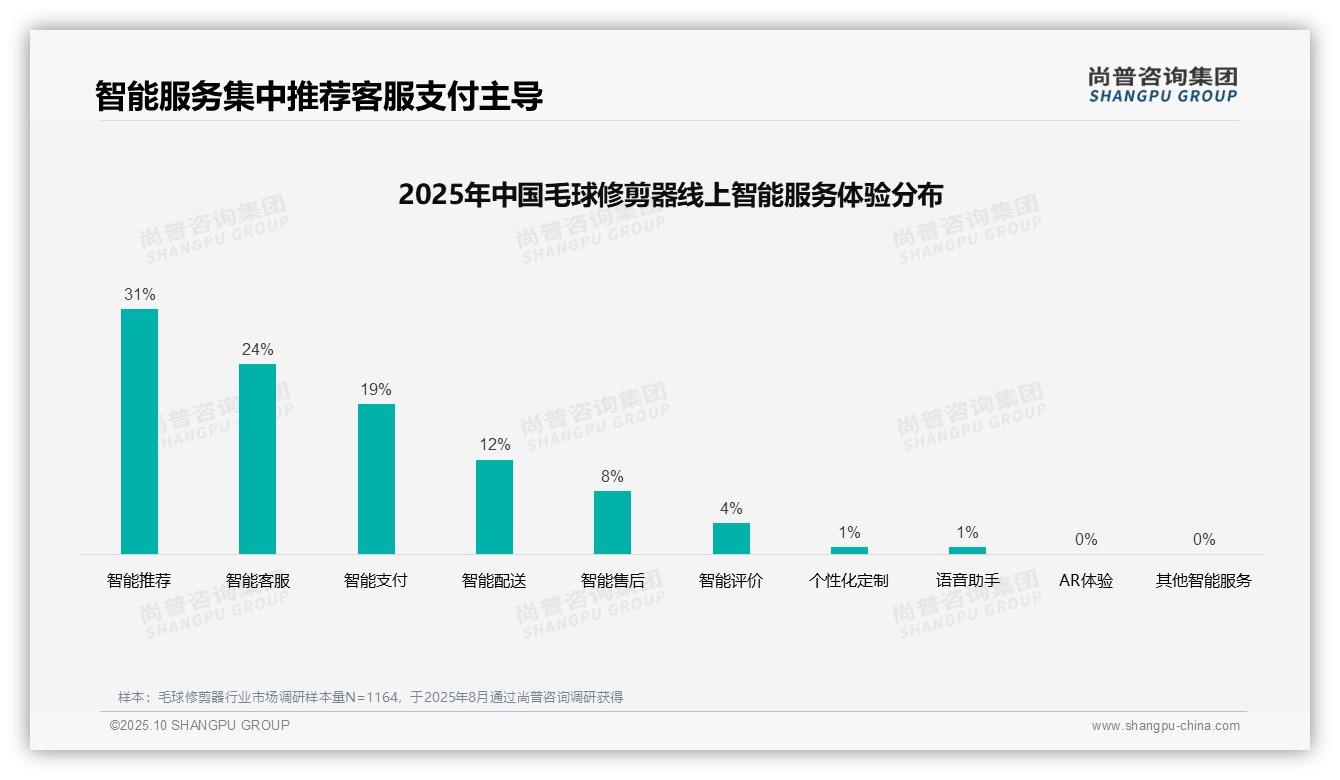 尚普咨询集团证实：39%25消费者依赖亲友推荐-2025年10月-毛球修剪器-38