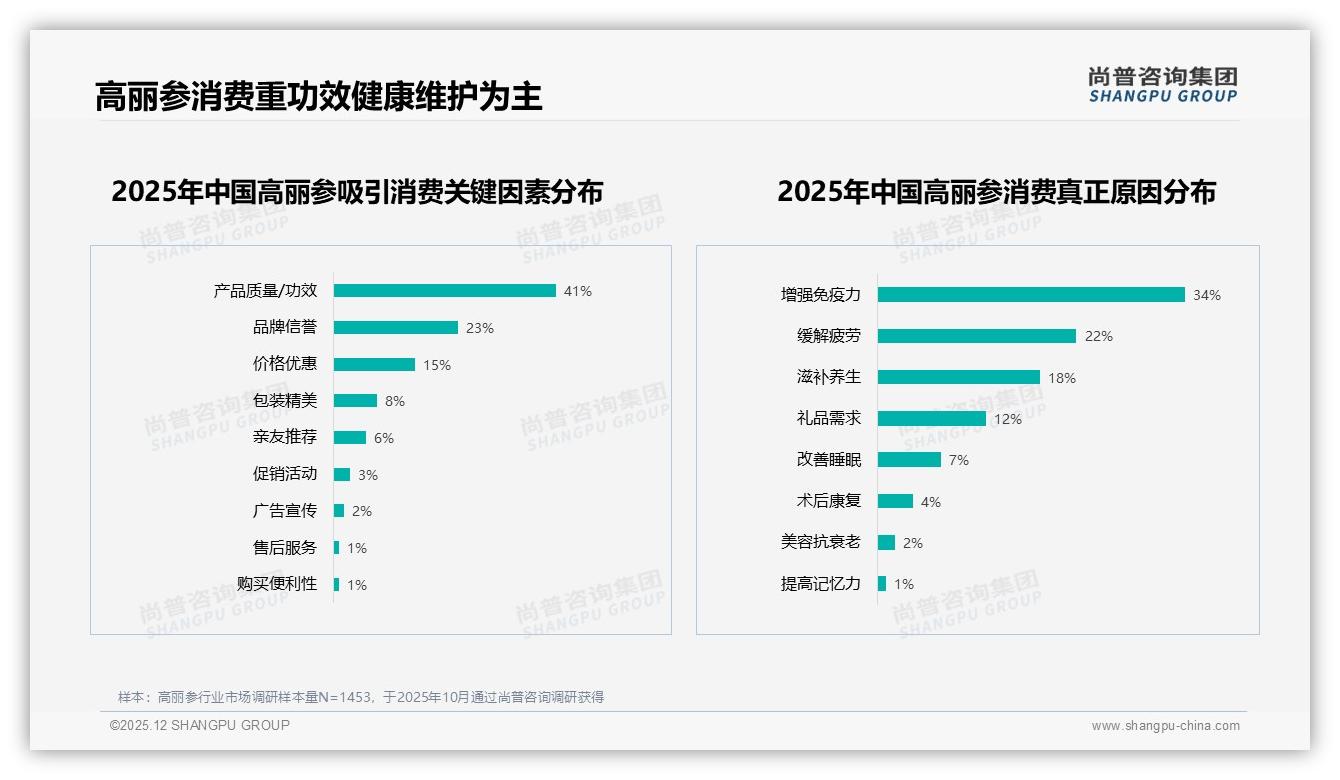 尚普咨询集团数据洞察：63%消费者偏爱国产高丽参，功效导向型需求占比38%-2025年12月-高丽参-38