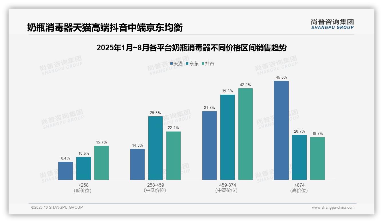 官方数据：尚普咨询集团报告显示奶瓶消毒器77.3%销售额来自中高端-2025年10月-奶瓶消毒器-38