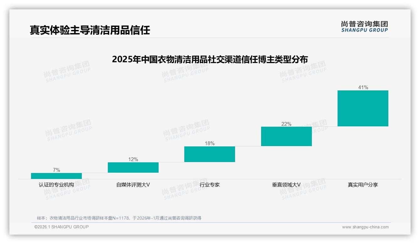 尚普咨询集团数据洞察：41%家庭主妇主导衣物清洁用品，中价带47%份额稳赢-2026年1月-衣物清洁用品-38