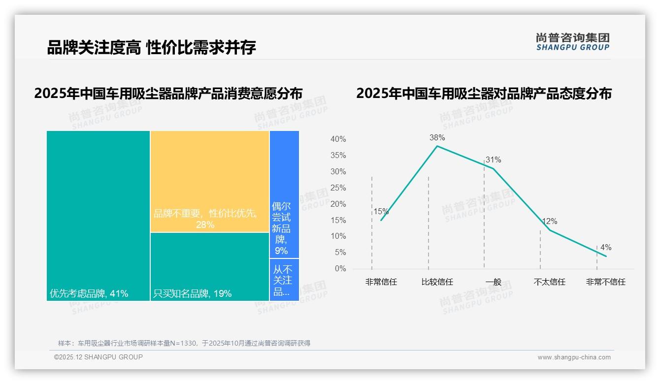 尚普咨询集团年度复盘：60%家庭关注品牌，28%性价比优先，车用吸尘器双轨策略浮现-2025年12月-车用吸尘器-38
