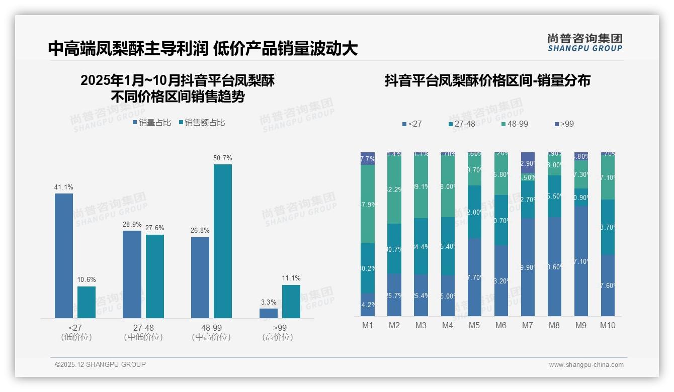 尚普咨询集团数据洞察：天猫占60%凤梨酥线上销售_抖音猛追57%环比增速-2025年12月-凤梨酥-38