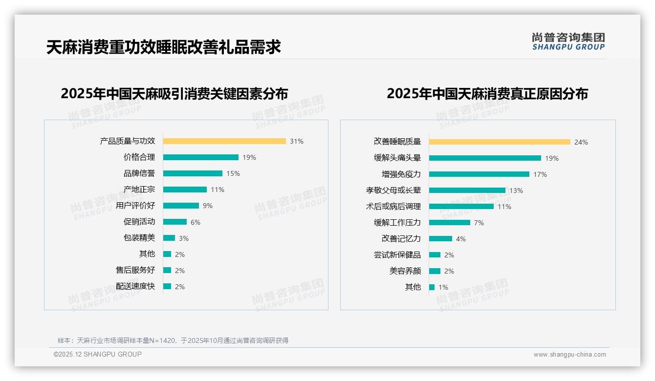 尚普咨询集团权威发布：29%用户因效果因人而异不愿推荐天麻-2025年12月-天麻-38