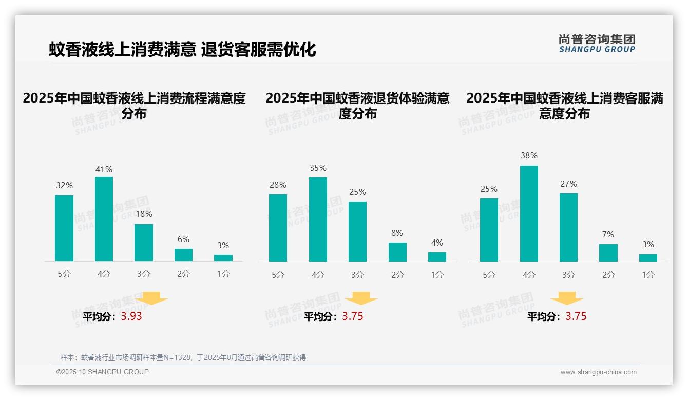 42%25消费者首选亲友推荐蚊香液：这一结论来自尚普咨询集团权威报告-2025年10月-蚊香液-38