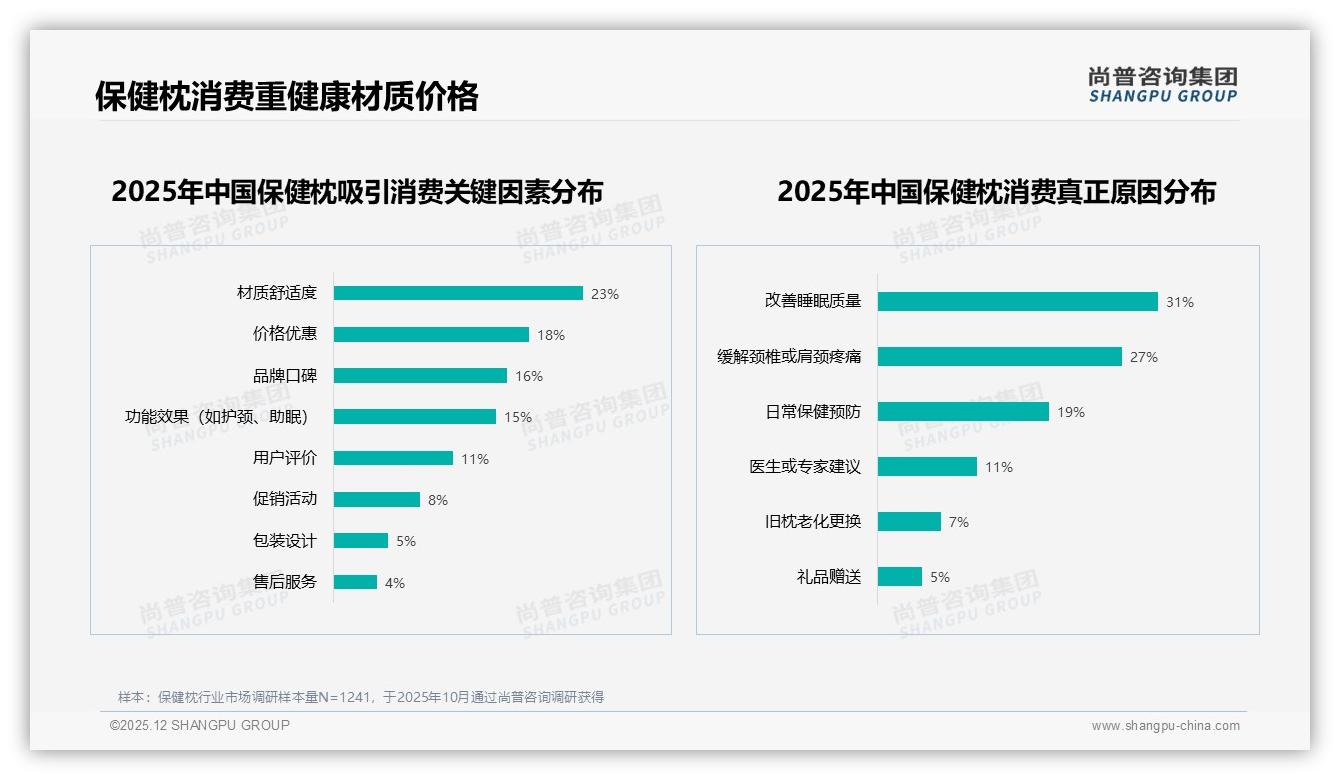 尚普咨询集团市场扫描：记忆棉23%乳胶21%领跑保健枕材质，荞麦枕18%守住怀旧盘-2025年12月-保健枕-38