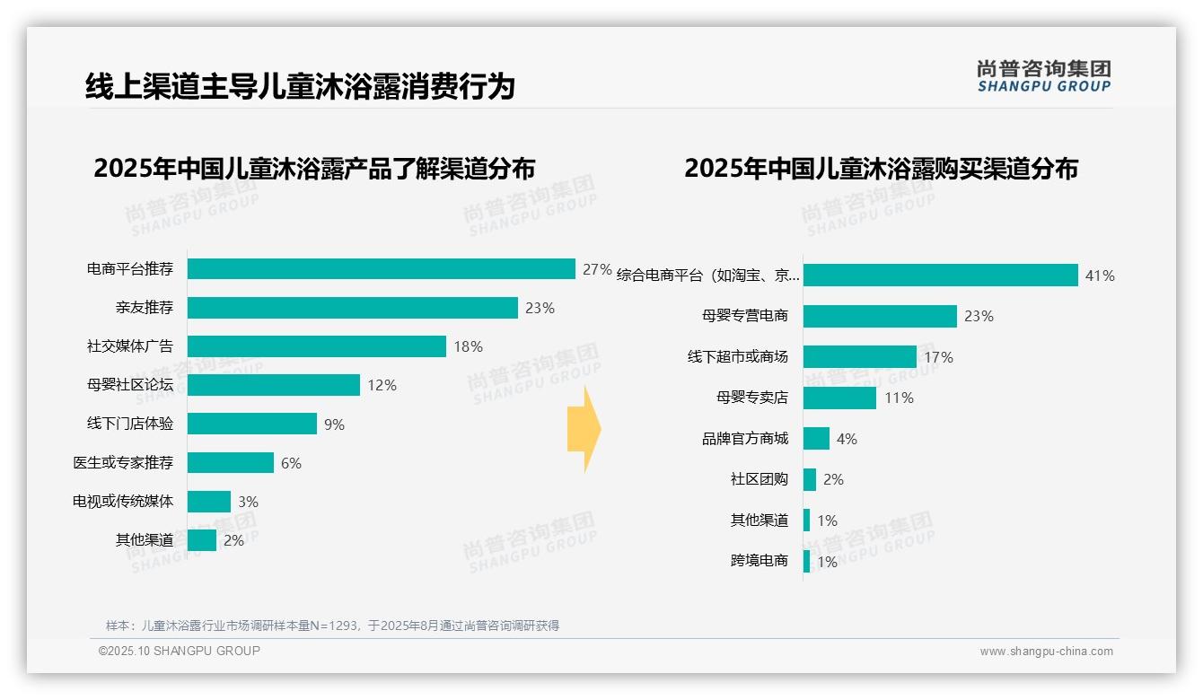 官方数据：尚普咨询集团报告显示67%25儿童沐浴露消费集中于家庭场景-2025年10月-儿童沐浴露-38