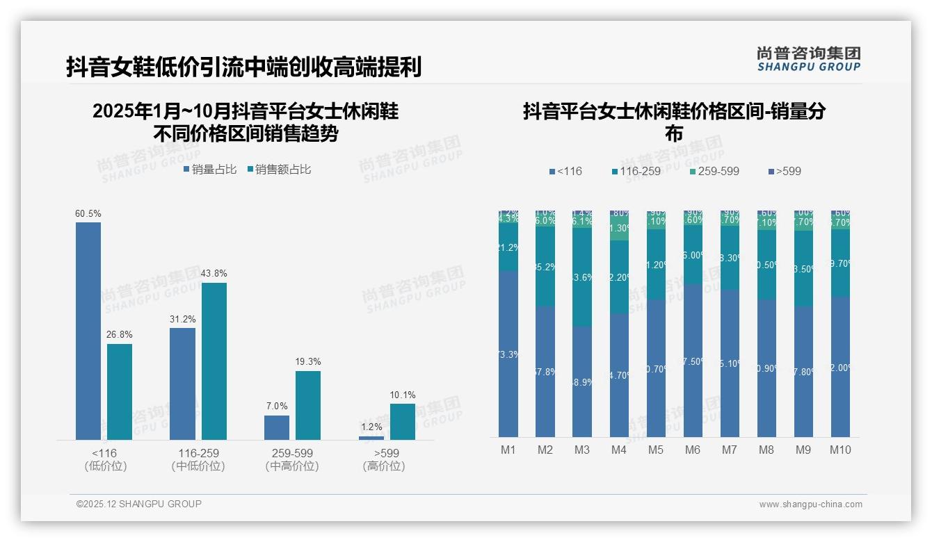 尚普咨询集团女士休闲鞋品类年报：社交分享41%集中微信朋友圈，真实用户内容转化最高-2025年12月-女士休闲鞋-38