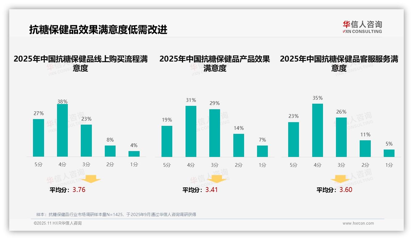 50%消费者对产品效果持中立态度——华信人咨询研究报告关键发现-2025年11月-抗糖保健品-38