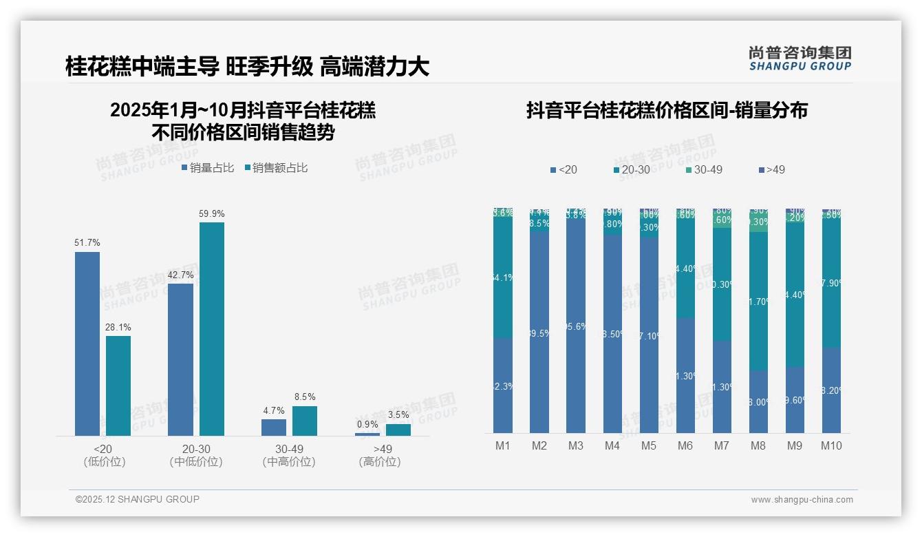58%消费者继续购买桂花糕不惧涨价10%，价格韧性背后的品牌忠诚机会——尚普咨询集团独家披露-2025年12月-桂花糕-38