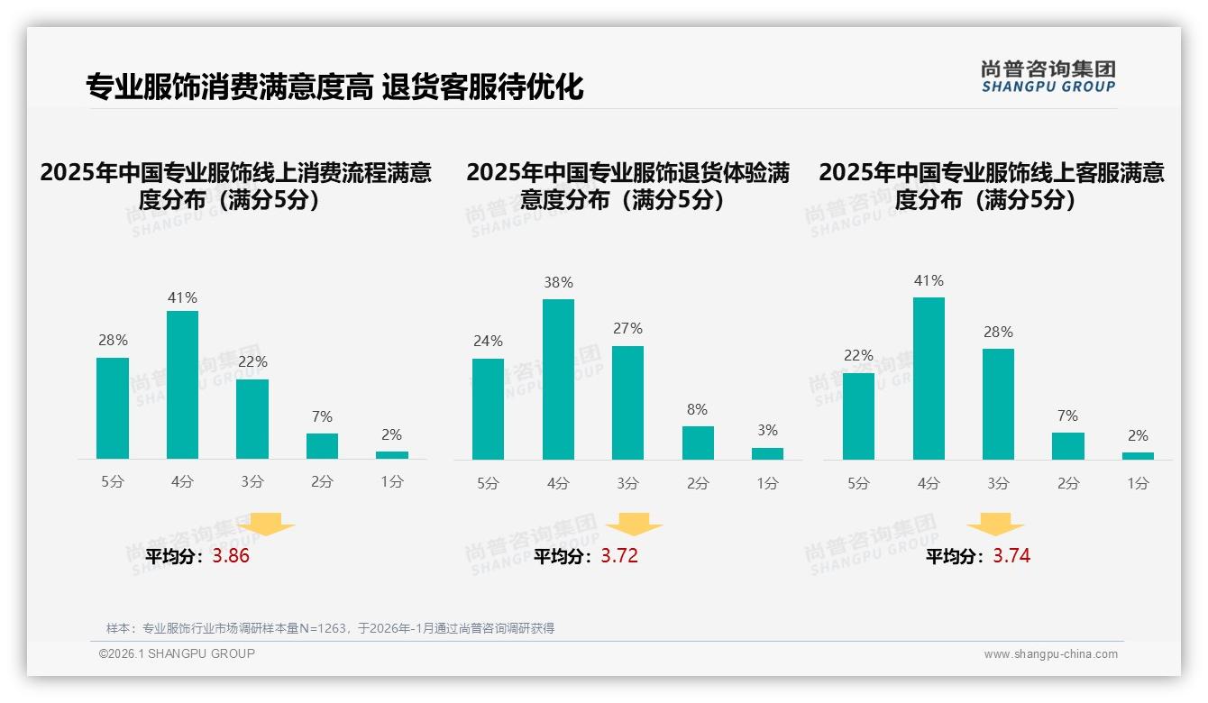 专业服饰每年1~2次购买占31%低频消费，200-500元中低端占38%价格带——尚普咨询集团报告披露-2026年1月-专业服饰-38
