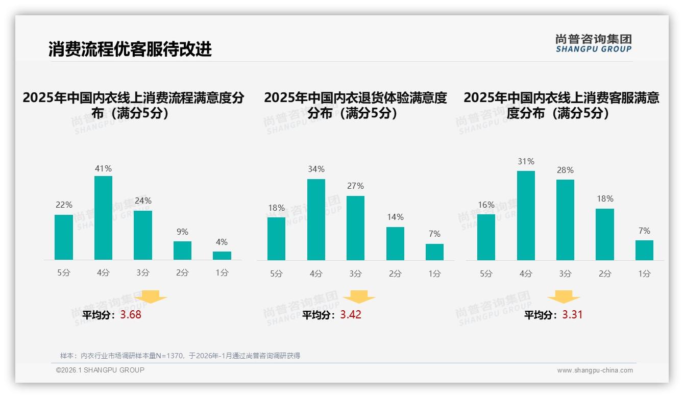 内衣每季2到3次购买占31%，尚普咨询集团建议品牌推订阅制锁定复购-2026年1月-内衣-38