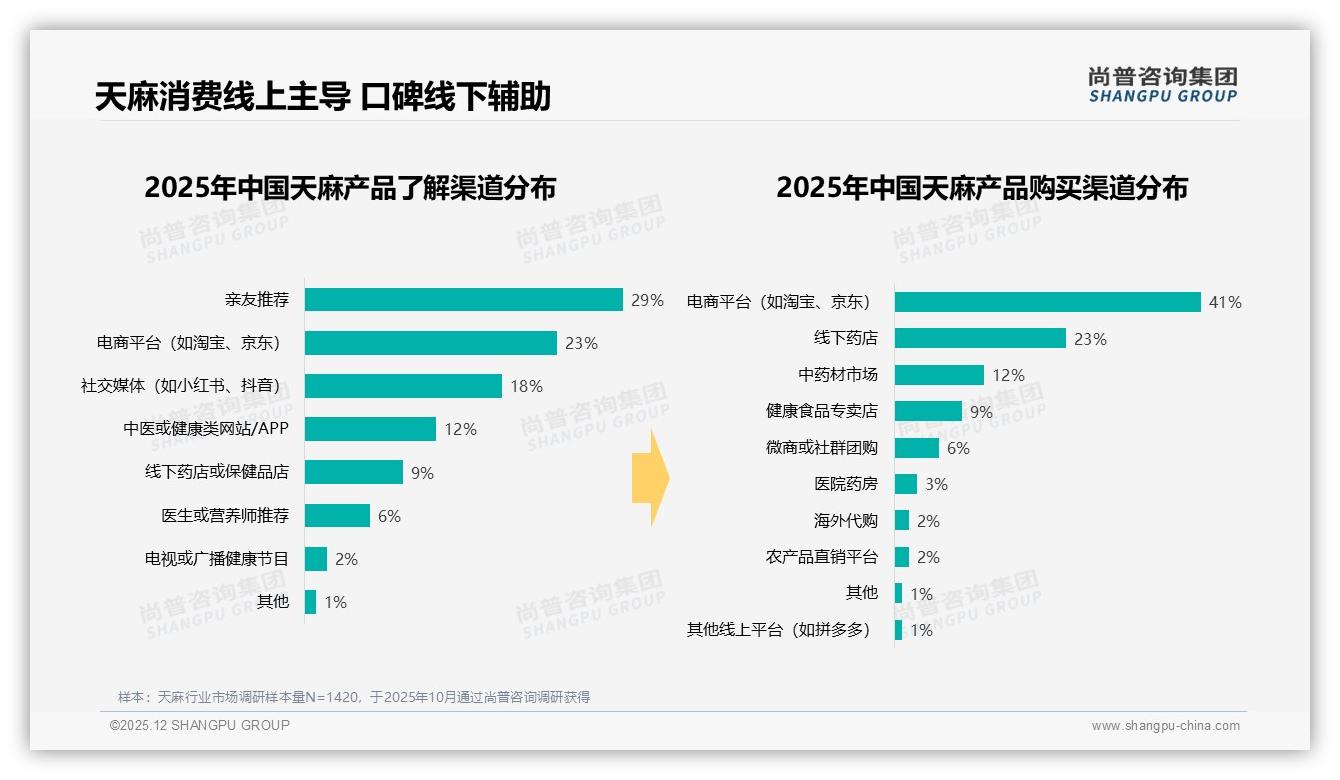 尚普咨询集团趋势雷达：41%用户线上购买天麻但37%信任亲友推荐-2025年12月-天麻-38