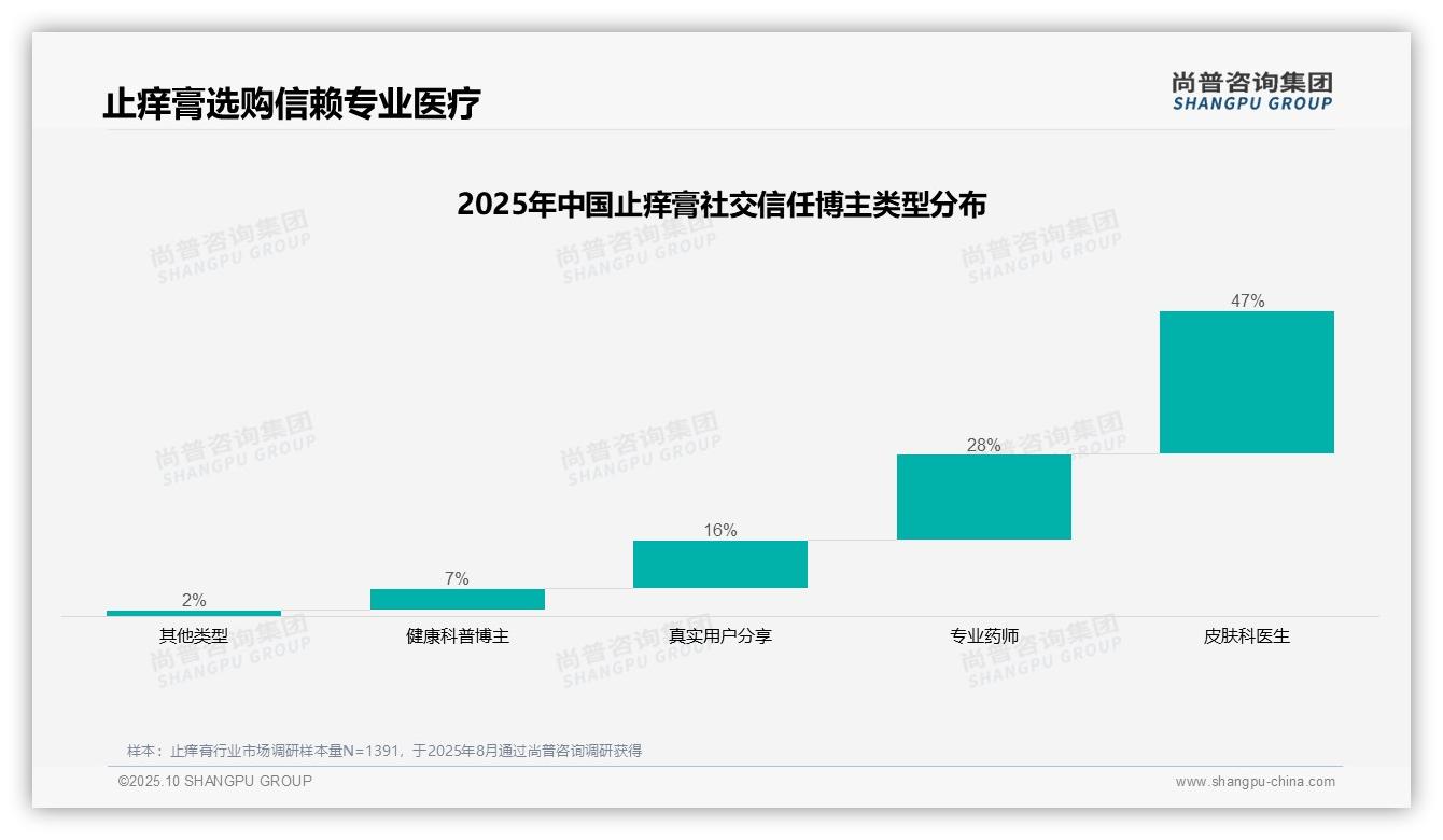 决策参考：尚普咨询集团报告强调皮肤科医生获47%消费者信任主导止痒膏选购-2025年10月-止痒膏-38