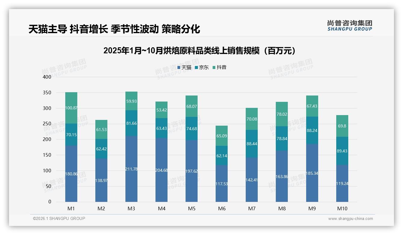 抖音低价47%份额撬动烘焙原料增量，尚普咨询集团趋势雷达报告-2026年1月-烘焙原料-38