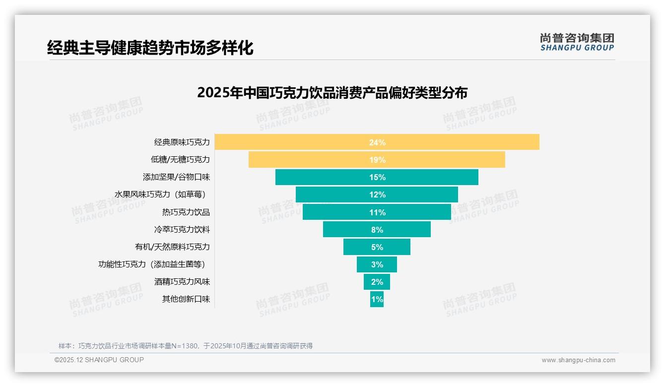 每周一次饮用占比31%巧克力饮品成习惯，家庭场景26%需求待深挖——来源：尚普咨询集团最新巧克力饮品研报-2025年12月-巧克力饮品-38