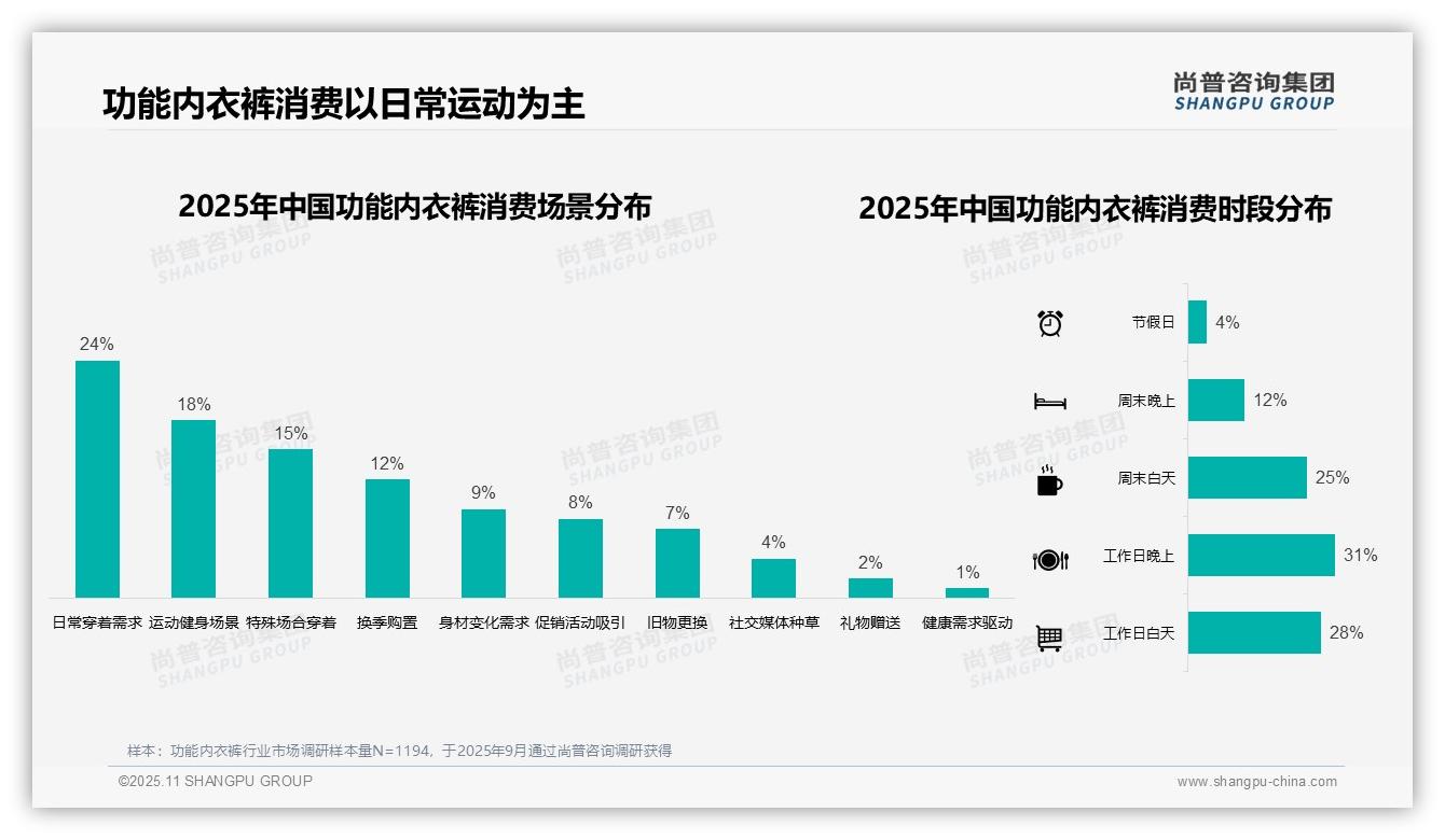 数据说话：尚普咨询集团报告指出41%消费者选择功能内衣裤中等价位-2025年11月-功能内衣裤-38
