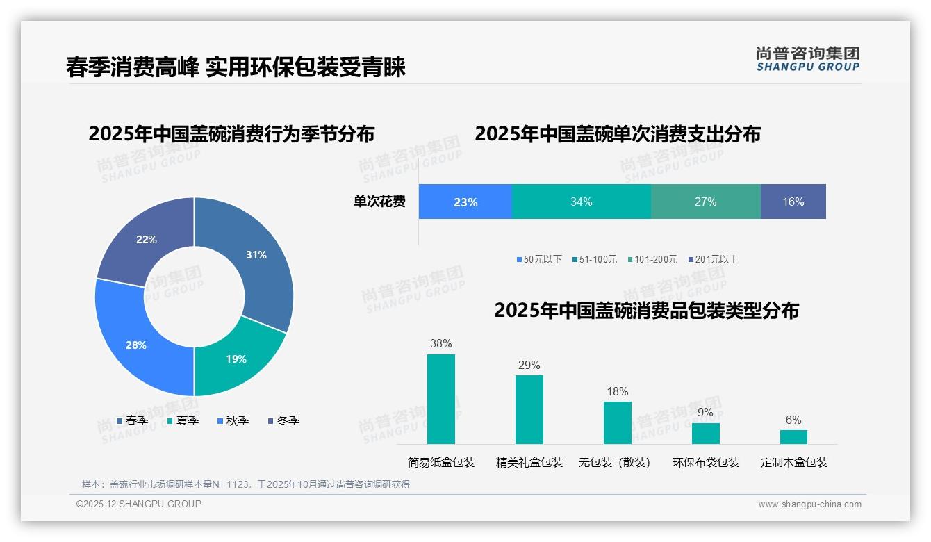 101到200ml盖碗占59%销量，中小容量成2025刚需——尚普咨询集团报告披露-2025年12月-盖碗-38