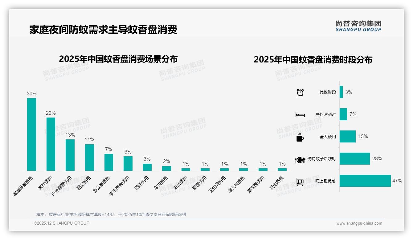 尚普咨询集团权威发布：26到45岁中青年家庭占蚊香盘消费62%，下沉市场35%增量-2025年12月-蚊香盘-38
