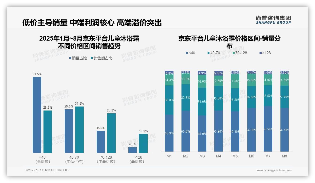 抖音平台高端产品仅占3.2%25份额——尚普咨询集团趋势报告摘要-2025年10月-儿童沐浴露-38