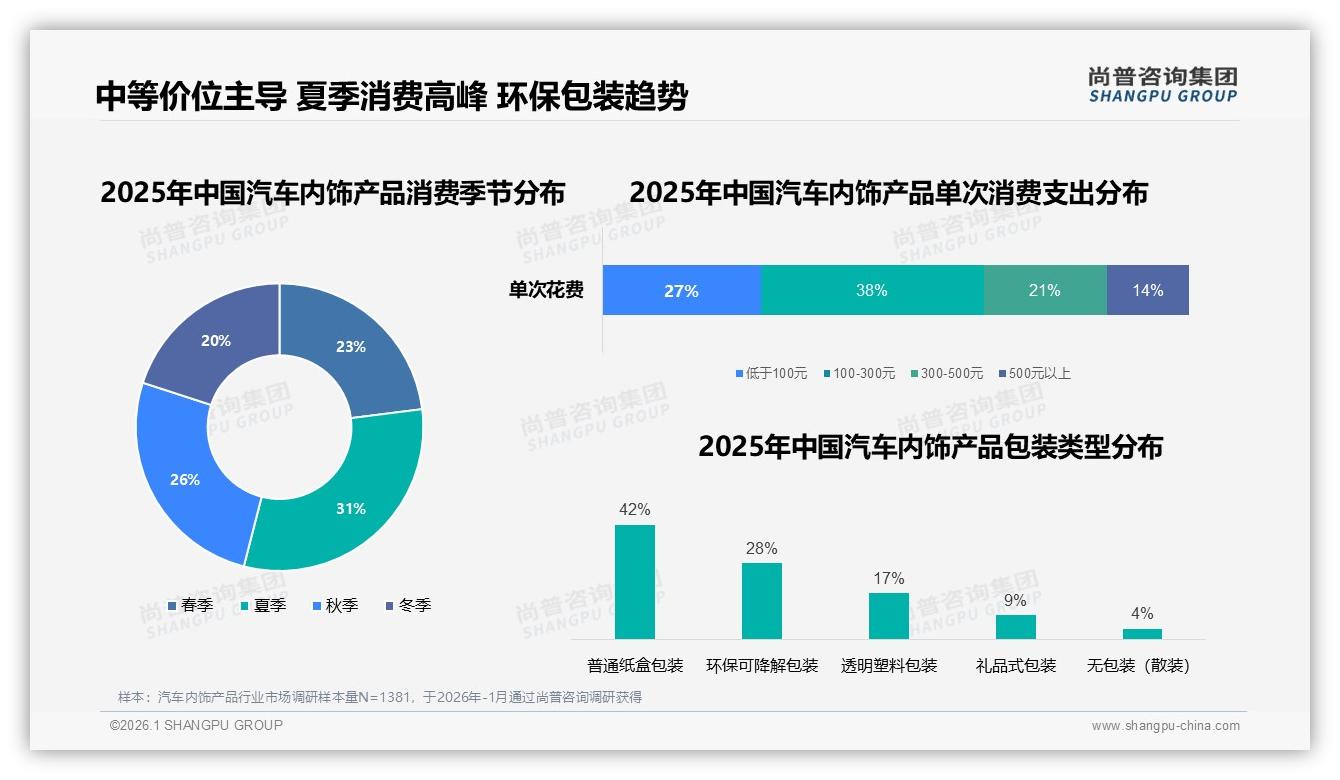 尚普咨询集团数据洞察：26到35岁男性占34%汽车内饰产品消费主力-2026年1月-汽车内饰产品-38