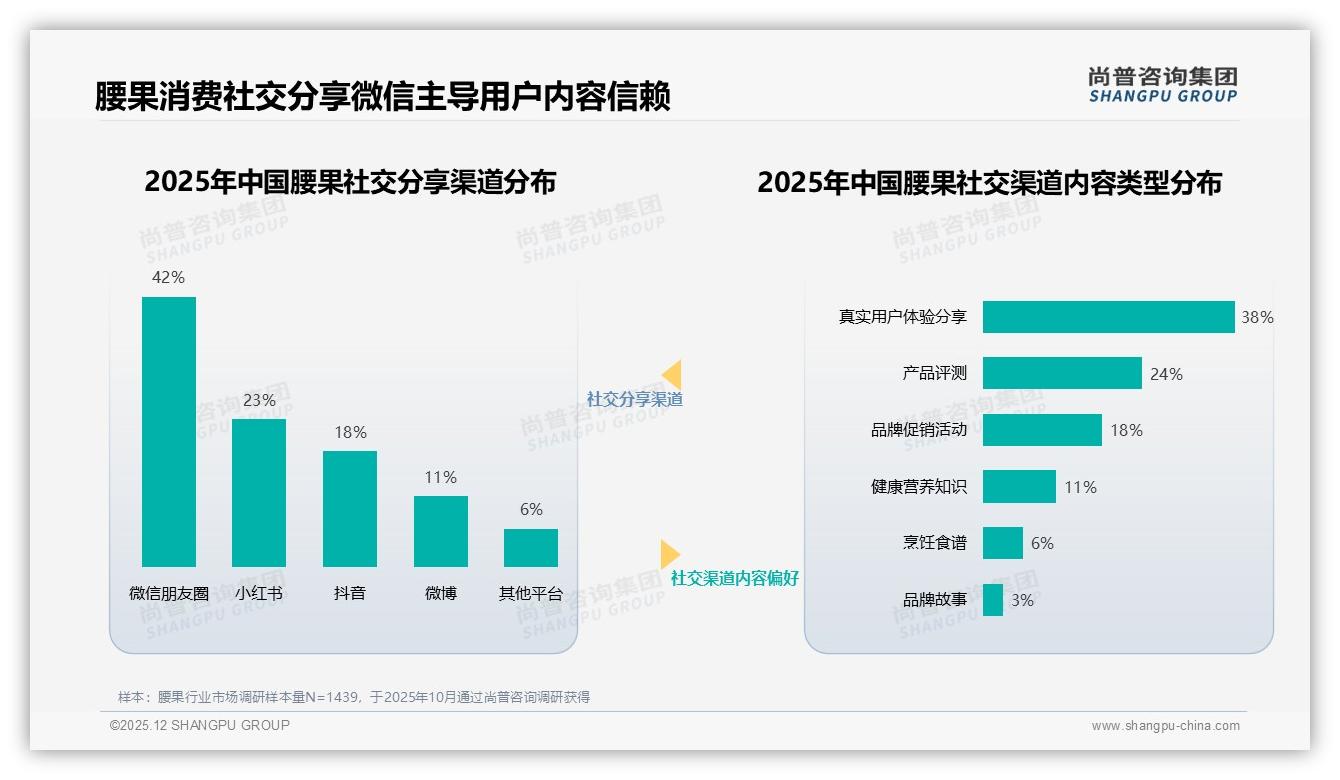 冬季销售峰值32%呼之欲出，腰果礼盒如何击穿年货场景——尚普咨询集团热点快读-2025年12月-腰果-38