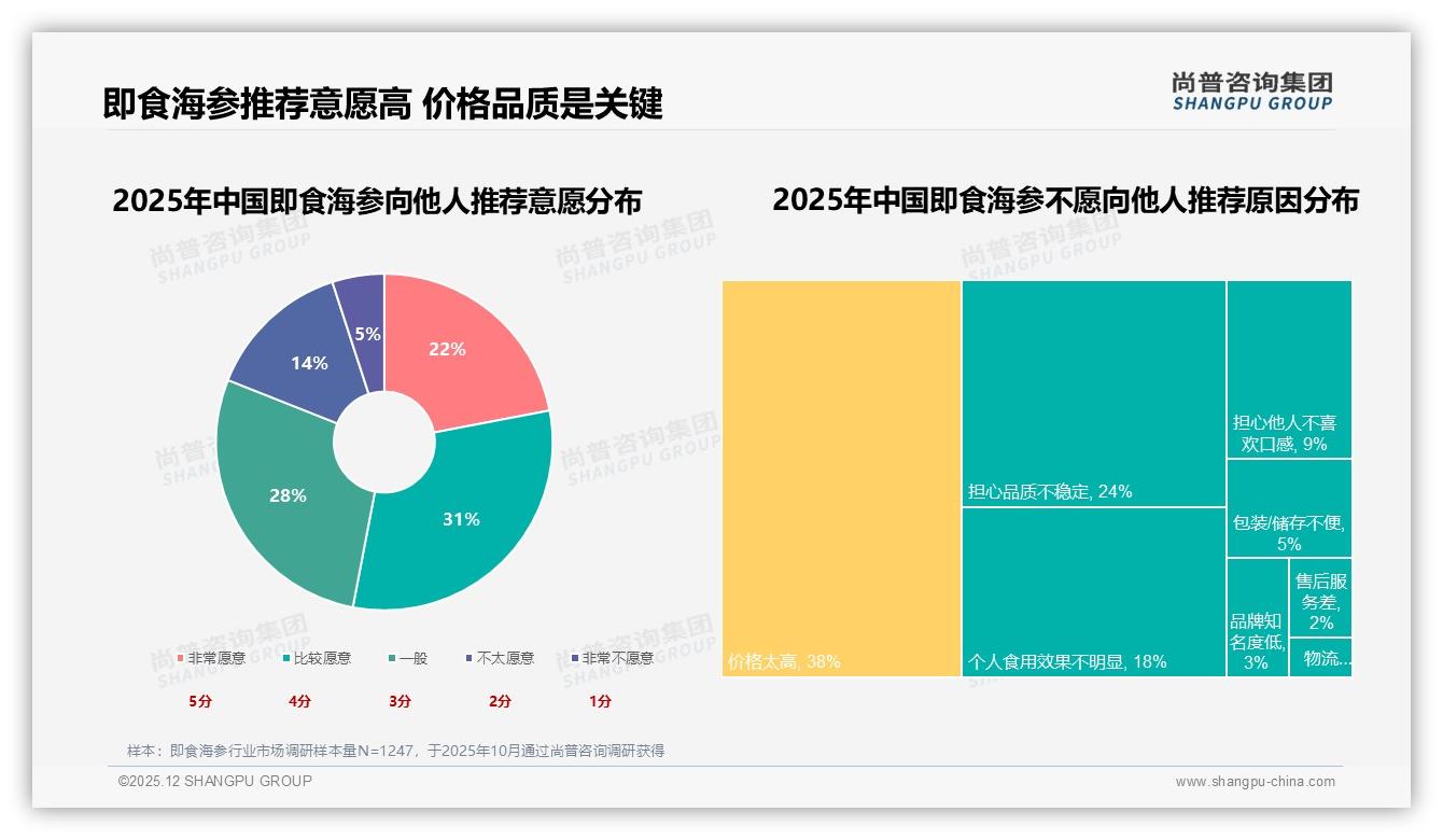 尚普咨询集团消费研究：53%愿推荐即食海参38%嫌价格高阻碍裂变-2025年12月-即食海参-38