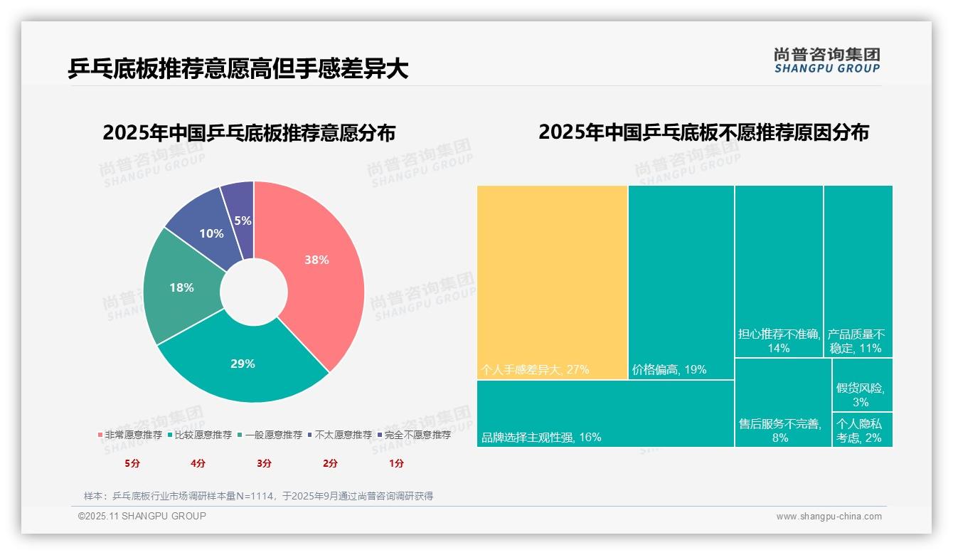 31%消费者购买乒乓底板为提升技术——尚普咨询集团研究报告关键发现-2025年11月-乒乓底板-38