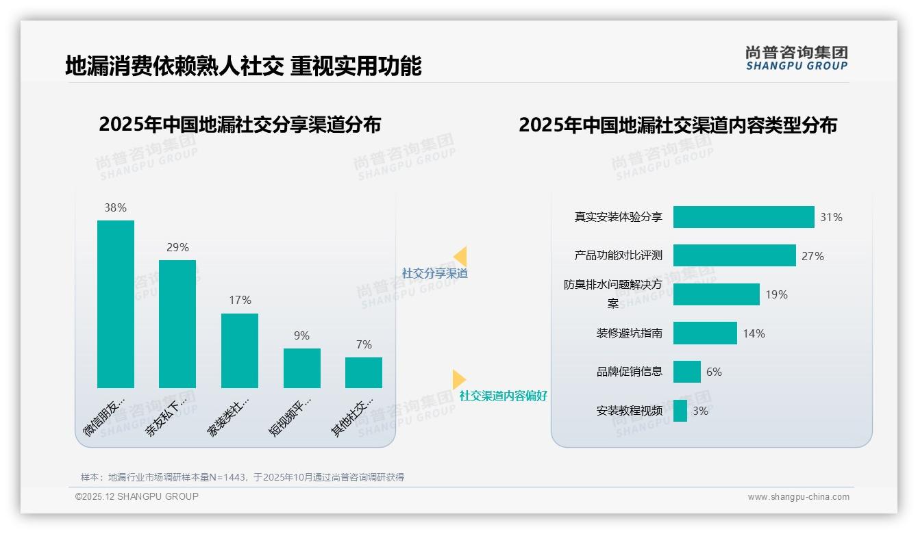 智能尺寸推荐需求24%地漏线上体验升级迫在眉睫——尚普咨询集团专题解读-2025年12月-地漏-38