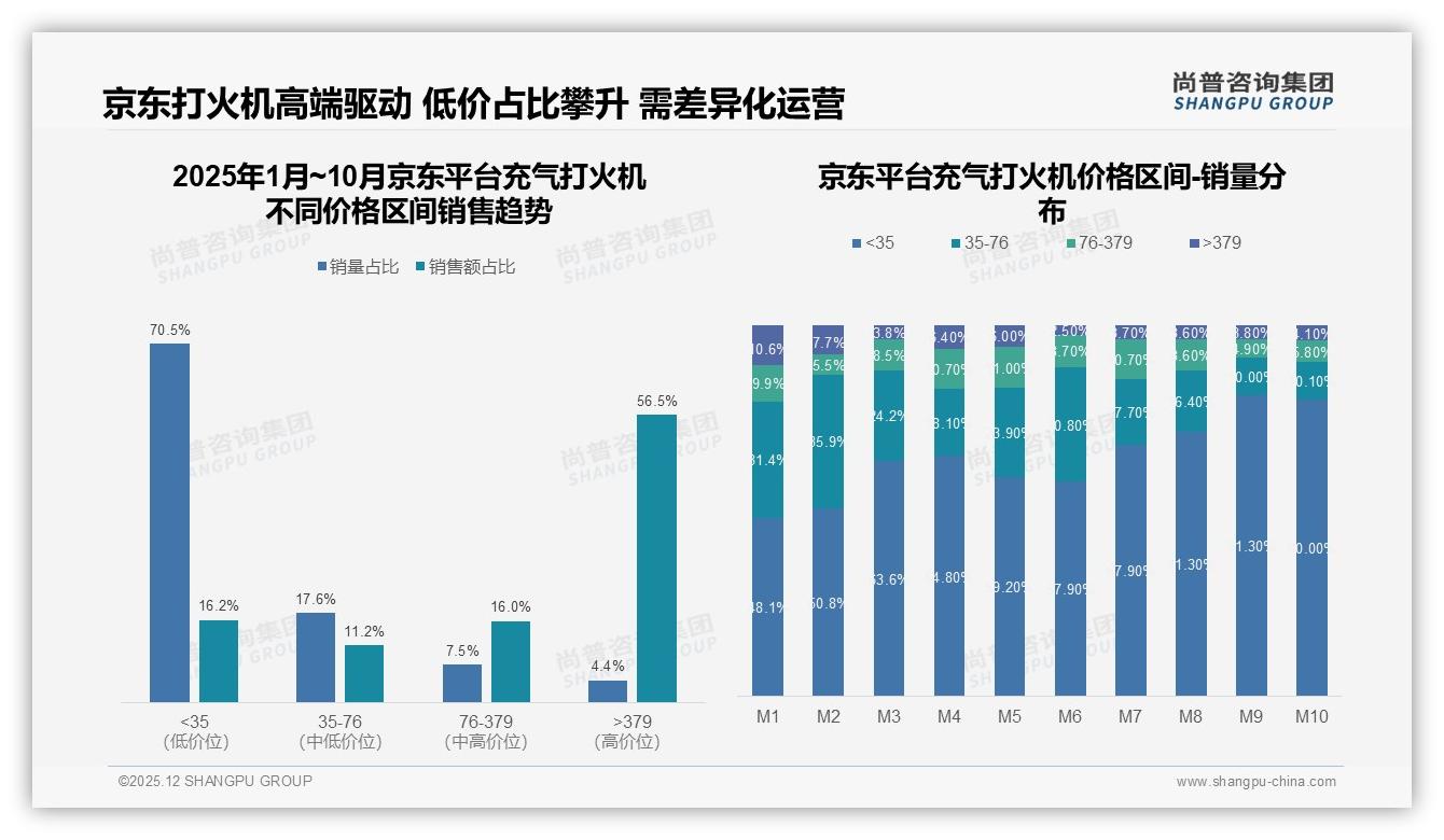 尚普咨询集团专题解读：41%用户看真实体验才买充气打火机，明星代言仅4%信任-2025年12月-充气打火机-38